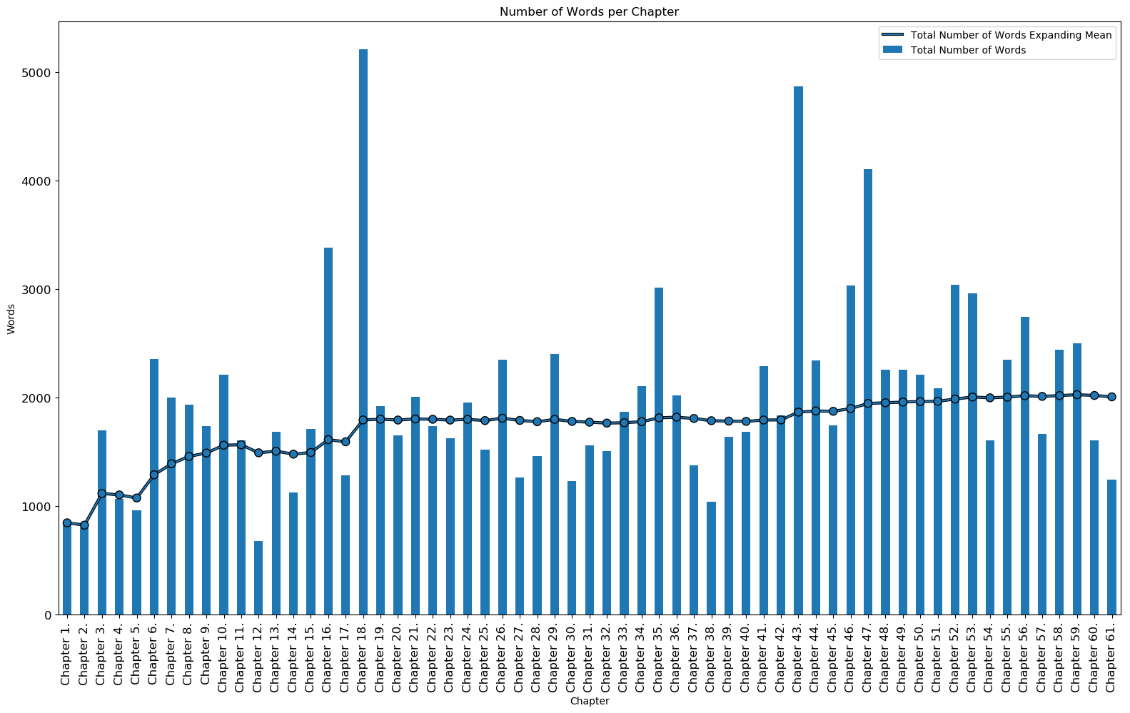 Number of Words per Chapter